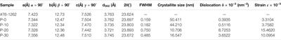 Control of Shape and Size in Iron Fluoride Porous Sub-Microspheres: Consequences for Steric Hindrance Interaction